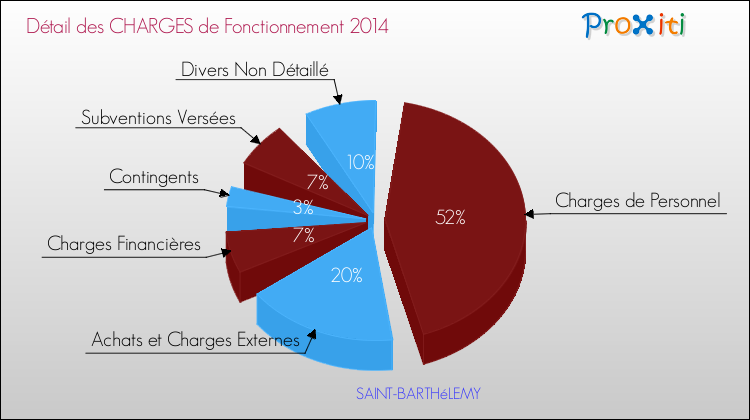 Décomposition des Charges de Fonctionnement 2014 de la commune de SAINT-BARTHéLEMY Charges de Fonctionnement 2014 pour la commune de SAINT-BARTHéLEMY