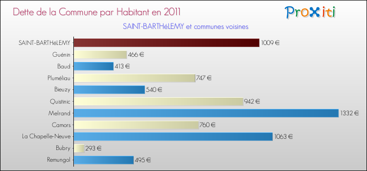 Dette par habitant de la commune en 2011 pour SAINT-BARTHéLEMY et les communes proches Comparaison de la dette par habitant de la commune en 2011 pour SAINT-BARTHéLEMY et les communes voisines