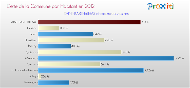 Dette par habitant de la commune en 2012 pour SAINT-BARTHéLEMY et les communes proches Comparaison de la dette par habitant de la commune en 2012 pour SAINT-BARTHéLEMY et les communes voisines