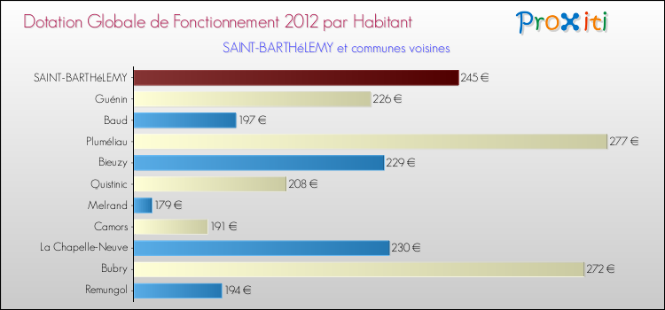 Montant des dotations globales de fonctionnement DGF par Habitant pour SAINT-BARTHéLEMY et les communes proches Comparaison des des dotations globales de fonctionnement DGF par habitant pour SAINT-BARTHéLEMY et les communes voisines