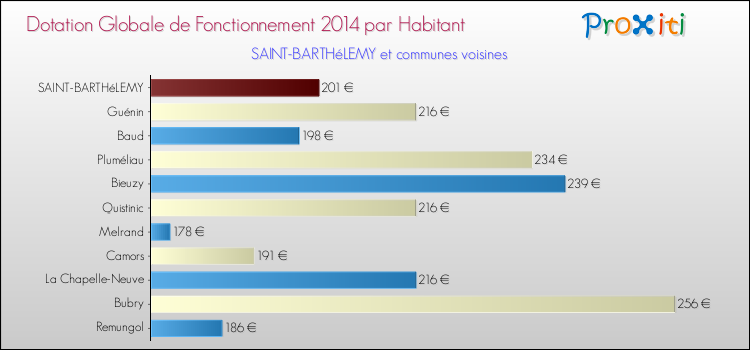 Montant des dotations globales de fonctionnement DGF par Habitant pour SAINT-BARTHéLEMY et les communes proches en 2014. Comparaison des des dotations globales de fonctionnement DGF par habitant pour SAINT-BARTHéLEMY et les communes voisines en 2014.