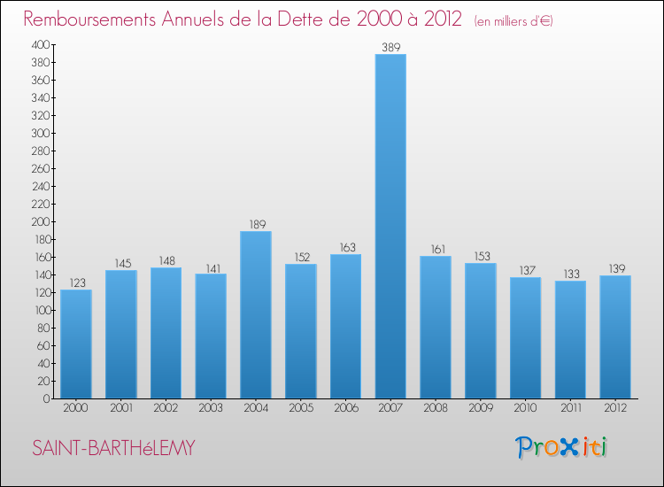 Evolution de l'annuité de la dette pour la commune de SAINT-BARTHéLEMY de 2000 à 2012 Annuités de la dette pour SAINT-BARTHéLEMY de 2000 à 2012
