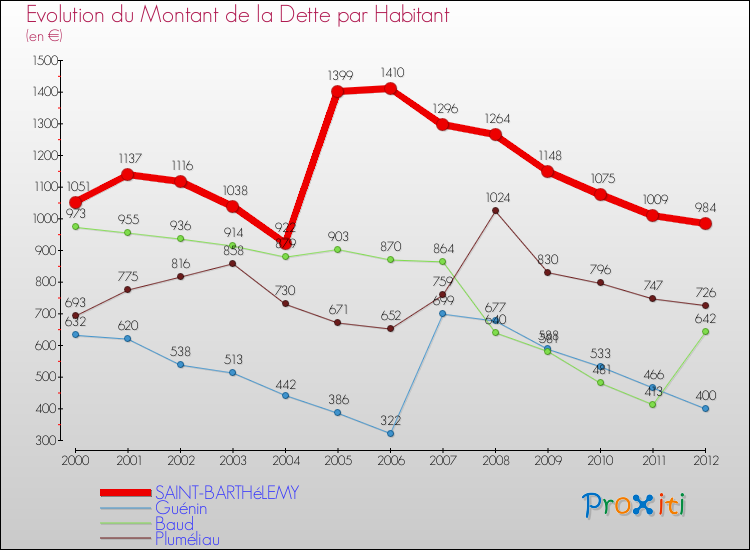Evolution de la dette par habitant pour la commune de SAINT-BARTHéLEMY et les communes proches de 2000 à 2012 Comparaison de la dette par habitant pour SAINT-BARTHéLEMY et les communes voisines de 2000 à 2012