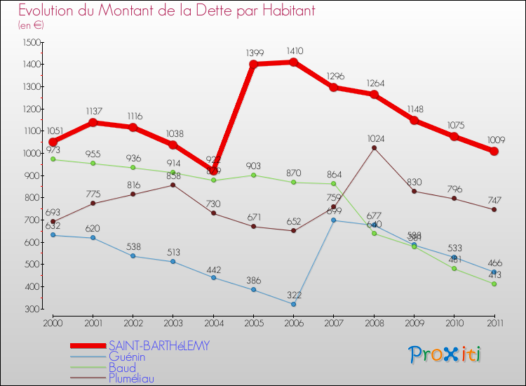 Evolution de la dette par habitant pour la commune de SAINT-BARTHéLEMY et les communes proches Comparaison de la dette par habitant pour SAINT-BARTHéLEMY et les communes voisines