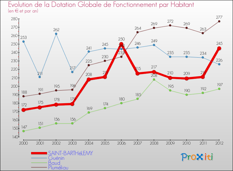 Evolution et montant de la dotation globale de fonctionnement par Habitant pour SAINT-BARTHéLEMY et les communes proches Comparaison des dotations globales de fonctionnement par habitant pour SAINT-BARTHéLEMY et les communes voisines