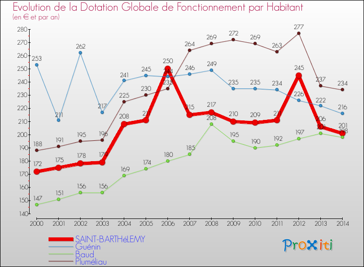 Evolution et montant de la dotation globale de fonctionnement par Habitant pour SAINT-BARTHéLEMY et les communes proches de 2000 à 2014. Comparaison des dotations globales de fonctionnement par habitant pour SAINT-BARTHéLEMY et les communes voisines de 2000 à 2014.