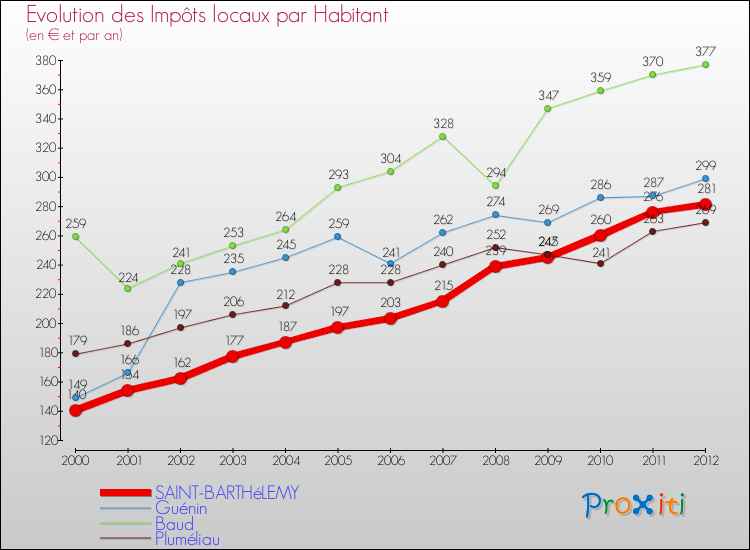 Evolution et montant des impôts locaux par Habitant pour SAINT-BARTHéLEMY et les communes proches Comparaison des impôts locaux par habitant pour SAINT-BARTHéLEMY et les communes voisines