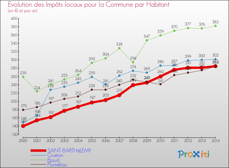 Evolution et montant des impôts locaux par Habitant pour SAINT-BARTHéLEMY et les communes proches de 2000 à 2014 Comparaison des impôts locaux par habitant pour SAINT-BARTHéLEMY et les communes voisines de 2000 à 2014