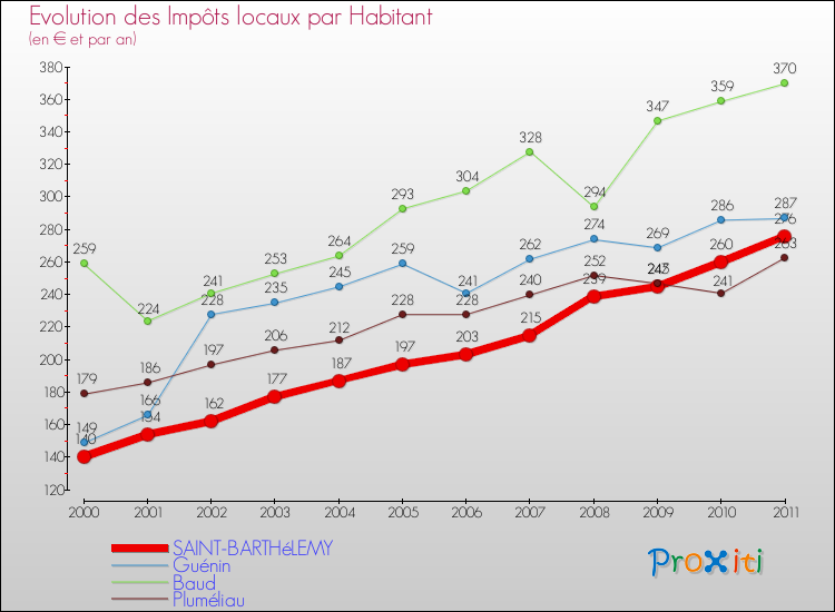 Evolution et montant des impôts locaux par Habitant pour SAINT-BARTHéLEMY et les communes proches Comparaison des impôts locaux par habitant pour SAINT-BARTHéLEMY et les communes voisines