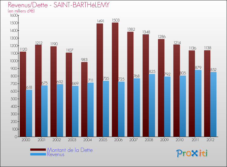 Evolution comparée de la dette et des revenus pour la commune de SAINT-BARTHéLEMY de 2000 à 2012 Comparaison de la dette et des revenus pour SAINT-BARTHéLEMY de 2000 à 2012