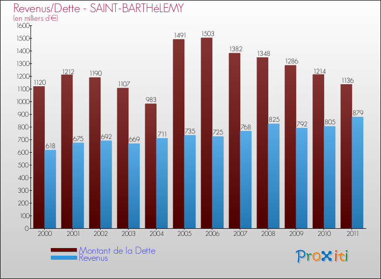 Evolution comparée de la dette et des revenus pour la commune de SAINT-BARTHéLEMY de 2000 à 2011 Comparaison de la dette et des revenus pour SAINT-BARTHéLEMY de 2000 à 2011