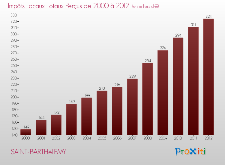 Evolution des Impôts Locaux pour la commune de SAINT-BARTHéLEMY de 2000 à 2012 Evolution des Impôts Locaux pour SAINT-BARTHéLEMY de 2000 à 2012