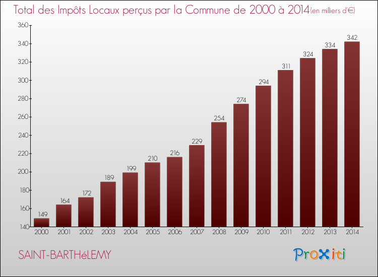 Evolution des Impôts Locaux pour la commune de SAINT-BARTHéLEMY de 2000 à 2014 Evolution des Impôts Locaux pour SAINT-BARTHéLEMY de 2000 à 2014