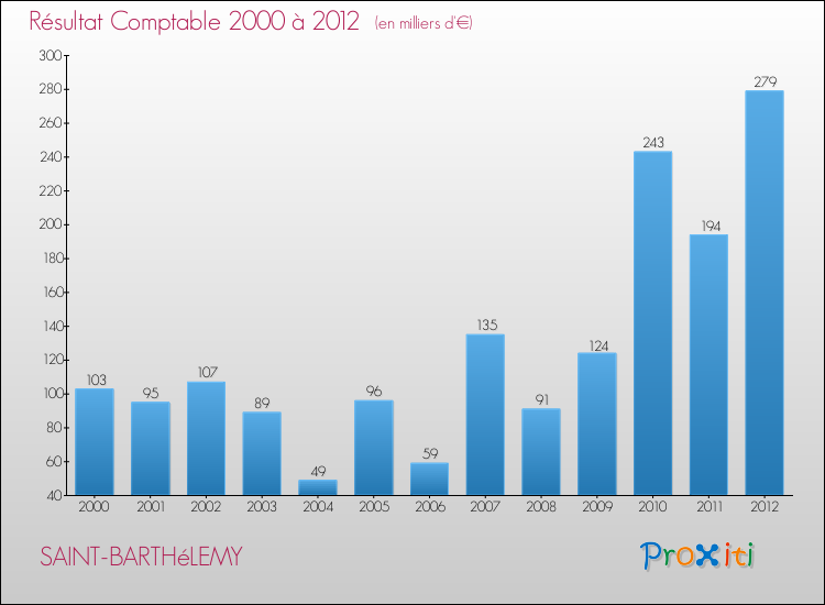 Evolution du résultat comptable pour la commune de SAINT-BARTHéLEMY de 2000 à 2012 Evolution du résultat comptable pour SAINT-BARTHéLEMY de 2000 à 2012