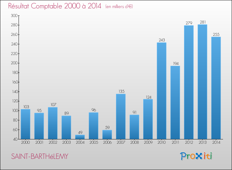 Evolution du résultat comptable pour la commune de SAINT-BARTHéLEMY de 2000 à 2014 Evolution du résultat comptable pour SAINT-BARTHéLEMY de 2000 à 2014