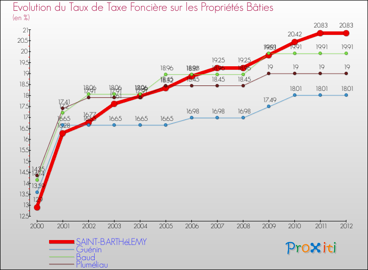 Evolution du taux de la taxe foncière sur le bati pour SAINT-BARTHéLEMY et les communes proches de 2000 à 2012 Comparaison des taux de taxe foncière sur le bati pour SAINT-BARTHéLEMY et les communes voisines de 2000 à 2012