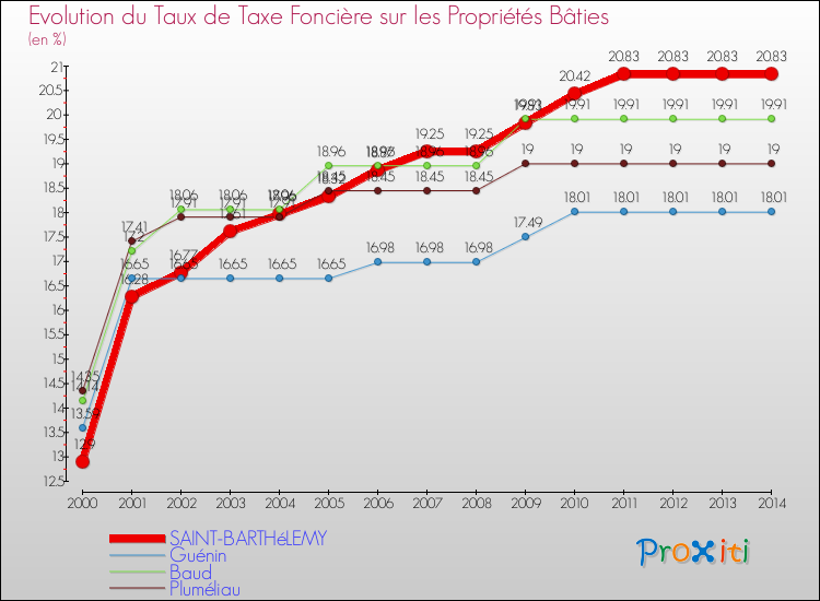 Evolution du taux de la taxe foncière sur le bati pour SAINT-BARTHéLEMY et les communes proches de 2000 à 2014 Comparaison des taux de taxe foncière sur le bati pour SAINT-BARTHéLEMY et les communes voisines de 2000 à 2014