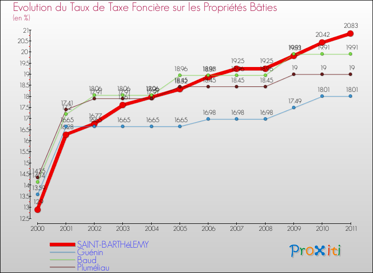 Evolution du taux de la taxe foncière sur le bati pour SAINT-BARTHéLEMY et les communes proches Comparaison des taux de taxe foncière sur le bati pour SAINT-BARTHéLEMY et les communes voisines