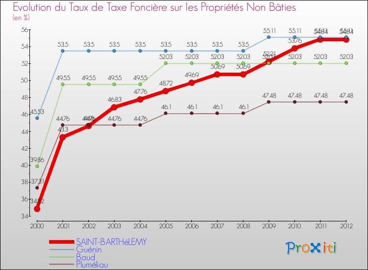 Evolution du taux de la taxe foncière sur les immeubles et terrains non batis pour SAINT-BARTHéLEMY et les communes proches de 2000 à 2012 Comparaison des taux de la taxe foncière sur les immeubles et terrains non batis pour SAINT-BARTHéLEMY et les communes voisines de 2000 à 2012