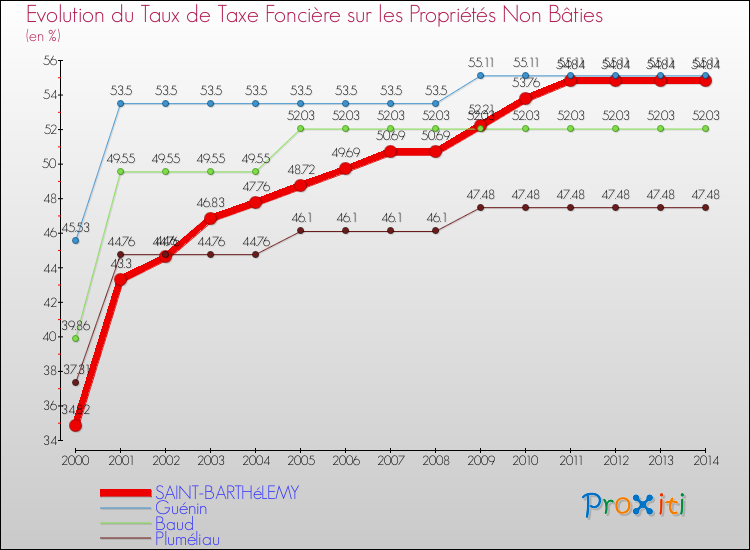 Evolution du taux de la taxe foncière sur les immeubles et terrains non batis pour SAINT-BARTHéLEMY et les communes proches de 2000 à 2014 Comparaison des taux de la taxe foncière sur les immeubles et terrains non batis pour SAINT-BARTHéLEMY et les communes voisines de 2000 à 2014