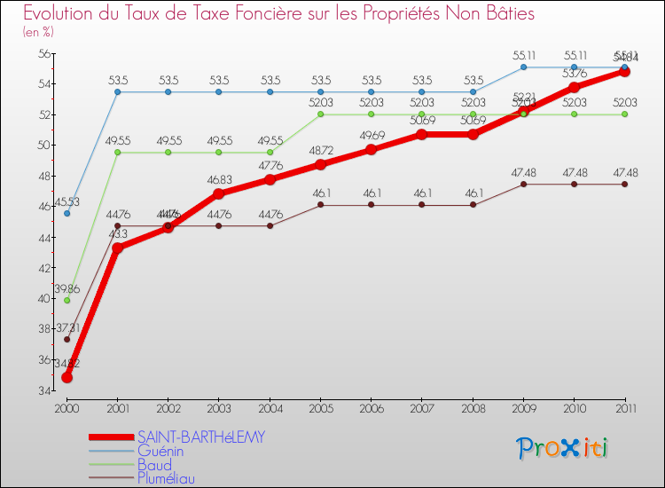 Evolution du taux de la taxe foncière sur les immeubles et terrains non batis pour SAINT-BARTHéLEMY et les communes proches Comparaison des taux de la taxe foncière sur les immeubles et terrains non batis pour SAINT-BARTHéLEMY et les communes voisines