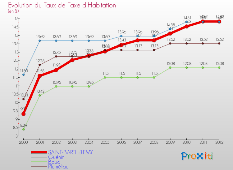 Evolution du taux de la taxe d'habitation pour SAINT-BARTHéLEMY et les communes proches Comparaison des taux de la taxe d'habitation pour SAINT-BARTHéLEMY et les communes voisines