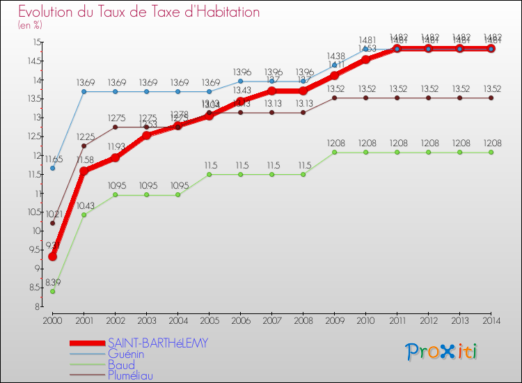 Evolution du taux de la taxe d'habitation pour SAINT-BARTHéLEMY et les communes proches de 2000 à 2014 Comparaison des taux de la taxe d'habitation pour SAINT-BARTHéLEMY et les communes voisines de 2000 à 2014