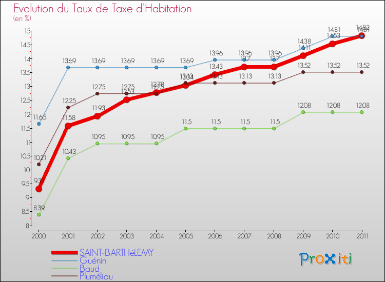 Evolution du taux de la taxe d'habitation pour SAINT-BARTHéLEMY et les communes proches Comparaison des taux de la taxe d'habitation pour SAINT-BARTHéLEMY et les communes voisines