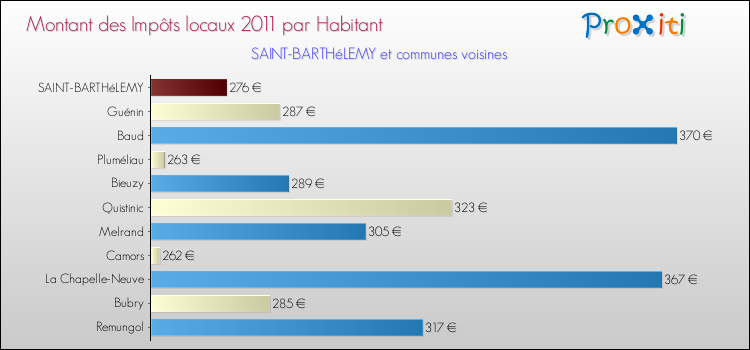 Montant des impôts locaux par Habitant pour SAINT-BARTHéLEMY et les communes proches Comparaison des impôts locaux par habitant pour SAINT-BARTHéLEMY et les communes voisines