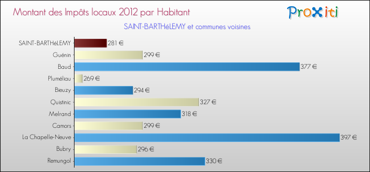Montant des impôts locaux par Habitant pour SAINT-BARTHéLEMY et les communes proches Comparaison des impôts locaux par habitant pour SAINT-BARTHéLEMY et les communes voisines