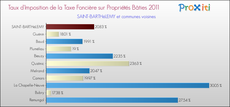 Taux d'imposition de la taxe foncière sur le bati 2011 pour SAINT-BARTHéLEMY et les communes proches Comparaison des taux d'imposition de la taxe foncière sur le bati 2011 pour SAINT-BARTHéLEMY et les communes voisines
