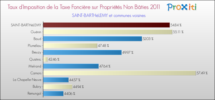 Taux d'imposition de la taxe foncière sur les immeubles et terrains non batis 2011 pour SAINT-BARTHéLEMY et les communes proches Comparaison des taux d'imposition de la taxe foncière sur les immeubles et terrains non batis 2011 pour SAINT-BARTHéLEMY et les communes voisines