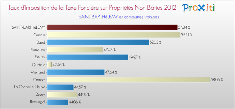 Taux d'imposition de la taxe foncière sur les immeubles et terrains non batis 2012 pour SAINT-BARTHéLEMY et les communes proches Comparaison des taux d'imposition de la taxe foncière sur les immeubles et terrains non batis 2012 pour SAINT-BARTHéLEMY et les communes voisines
