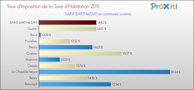 Taux d'imposition de la taxe d'habitation 2011 pour SAINT-BARTHéLEMY et les communes proches Comparaison des taux d'imposition de la taxe d'habitation 2011 pour SAINT-BARTHéLEMY et les communes voisines