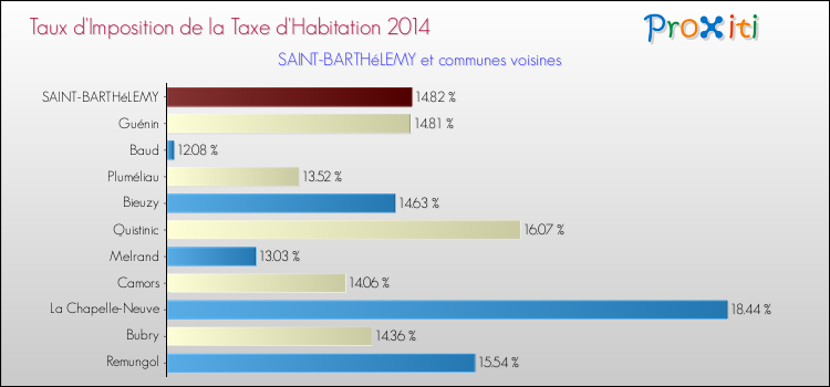 Taux d'imposition de la taxe d'habitation 2014 pour SAINT-BARTHéLEMY et les communes proches Comparaison des taux d'imposition de la taxe d'habitation 2014 pour SAINT-BARTHéLEMY et les communes voisines