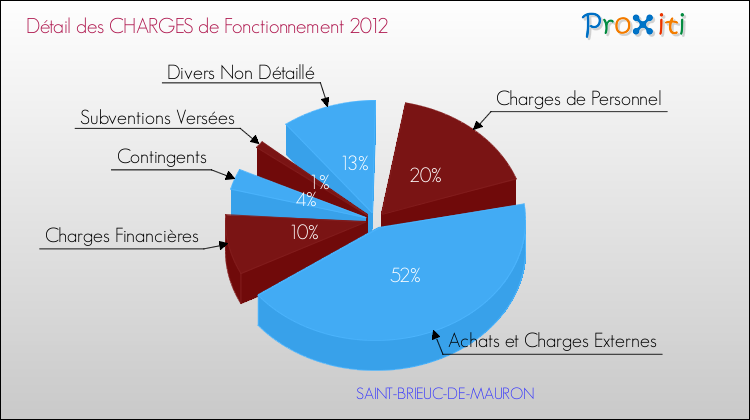 Décomposition des Charges de Fonctionnement 2012 de la commune de SAINT-BRIEUC-DE-MAURON Charges de Fonctionnement 2012 pour la commune de SAINT-BRIEUC-DE-MAURON