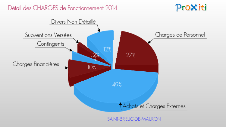 Décomposition des Charges de Fonctionnement 2014 de la commune de SAINT-BRIEUC-DE-MAURON Charges de Fonctionnement 2014 pour la commune de SAINT-BRIEUC-DE-MAURON