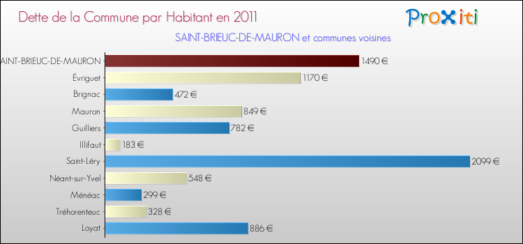 Dette par habitant de la commune en 2011 pour SAINT-BRIEUC-DE-MAURON et les communes proches Comparaison de la dette par habitant de la commune en 2011 pour SAINT-BRIEUC-DE-MAURON et les communes voisines