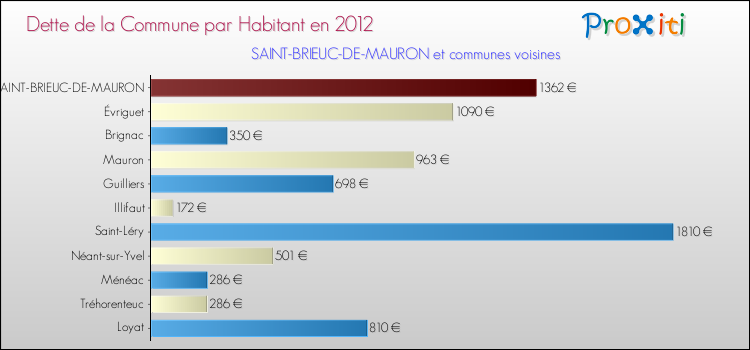 Dette par habitant de la commune en 2012 pour SAINT-BRIEUC-DE-MAURON et les communes proches Comparaison de la dette par habitant de la commune en 2012 pour SAINT-BRIEUC-DE-MAURON et les communes voisines