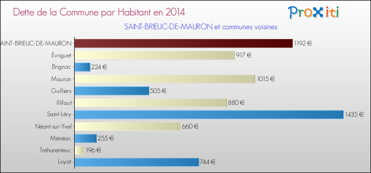 Dette par habitant de la commune en 2014 pour SAINT-BRIEUC-DE-MAURON et les communes proches Comparaison de la dette par habitant de la commune en 2014 pour SAINT-BRIEUC-DE-MAURON et les communes voisines