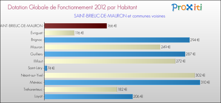 Montant des dotations globales de fonctionnement DGF par Habitant pour SAINT-BRIEUC-DE-MAURON et les communes proches Comparaison des des dotations globales de fonctionnement DGF par habitant pour SAINT-BRIEUC-DE-MAURON et les communes voisines