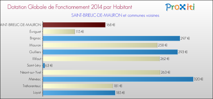 Montant des dotations globales de fonctionnement DGF par Habitant pour SAINT-BRIEUC-DE-MAURON et les communes proches en 2014. Comparaison des des dotations globales de fonctionnement DGF par habitant pour SAINT-BRIEUC-DE-MAURON et les communes voisines en 2014.