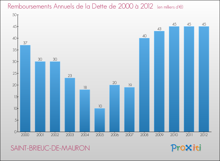 Evolution de l'annuité de la dette pour la commune de SAINT-BRIEUC-DE-MAURON de 2000 à 2012 Annuités de la dette pour SAINT-BRIEUC-DE-MAURON de 2000 à 2012