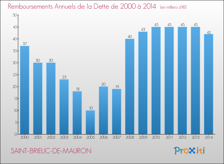 Evolution de l'annuité de la dette pour la commune de SAINT-BRIEUC-DE-MAURON de 2000 à 2014 Annuités de la dette pour SAINT-BRIEUC-DE-MAURON de 2000 à 2014
