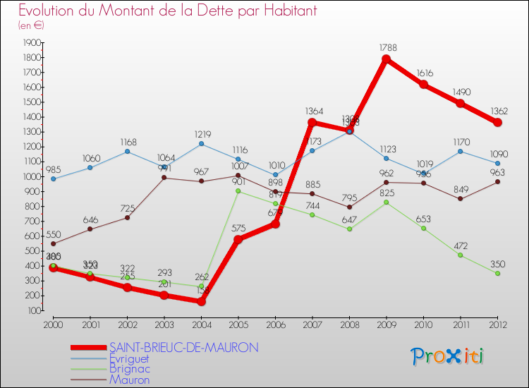 Evolution de la dette par habitant pour la commune de SAINT-BRIEUC-DE-MAURON et les communes proches de 2000 à 2012 Comparaison de la dette par habitant pour SAINT-BRIEUC-DE-MAURON et les communes voisines de 2000 à 2012