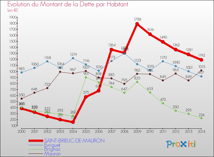 Evolution de la dette par habitant pour la commune de SAINT-BRIEUC-DE-MAURON et les communes proches de 2000 à 2014 Comparaison de la dette par habitant pour SAINT-BRIEUC-DE-MAURON et les communes voisines de 2000 à 2014