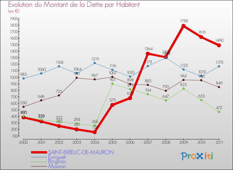 Evolution de la dette par habitant pour la commune de SAINT-BRIEUC-DE-MAURON et les communes proches Comparaison de la dette par habitant pour SAINT-BRIEUC-DE-MAURON et les communes voisines