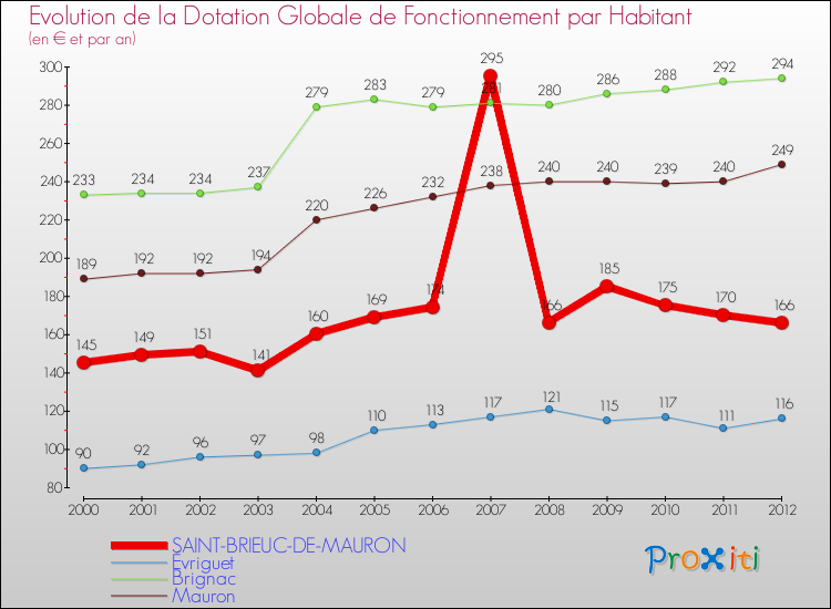 Evolution et montant de la dotation globale de fonctionnement par Habitant pour SAINT-BRIEUC-DE-MAURON et les communes proches Comparaison des dotations globales de fonctionnement par habitant pour SAINT-BRIEUC-DE-MAURON et les communes voisines