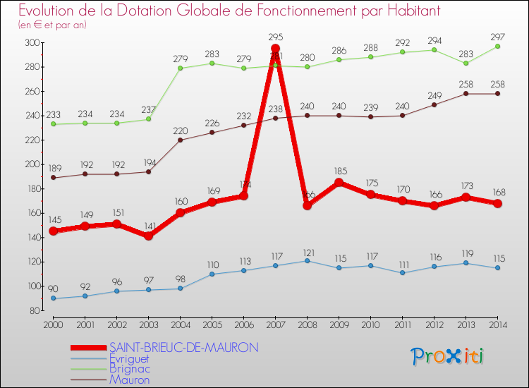 Evolution et montant de la dotation globale de fonctionnement par Habitant pour SAINT-BRIEUC-DE-MAURON et les communes proches de 2000 à 2014. Comparaison des dotations globales de fonctionnement par habitant pour SAINT-BRIEUC-DE-MAURON et les communes voisines de 2000 à 2014.