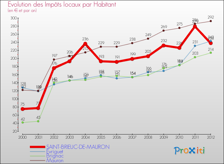 Evolution et montant des impôts locaux par Habitant pour SAINT-BRIEUC-DE-MAURON et les communes proches Comparaison des impôts locaux par habitant pour SAINT-BRIEUC-DE-MAURON et les communes voisines